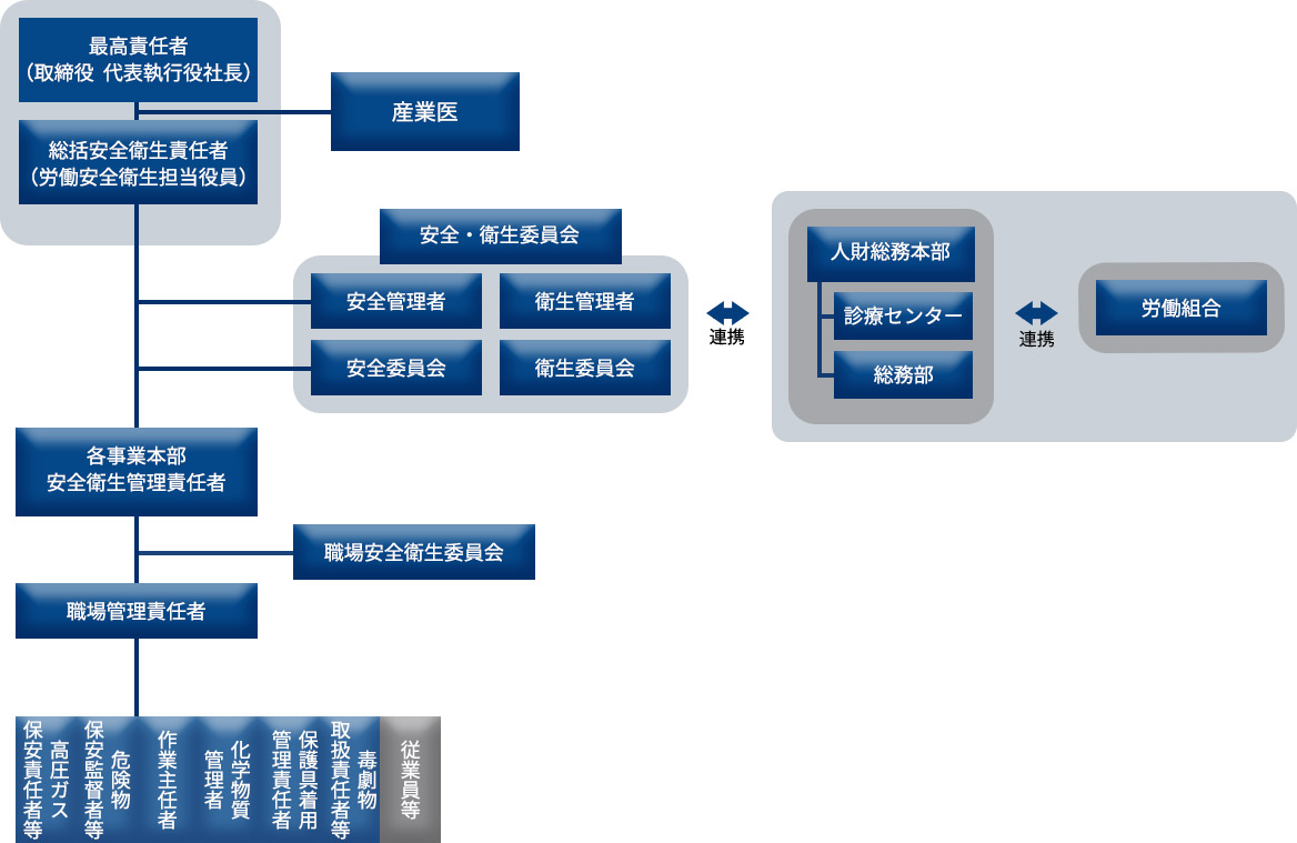 労働安全衛生体制