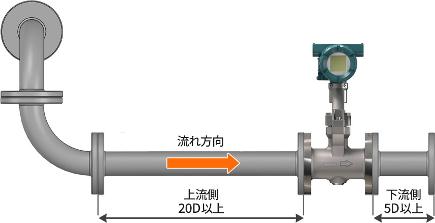 ③二重の曲がり管で、同一平面ではない場合