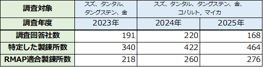 調査実績