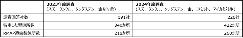 調査実績