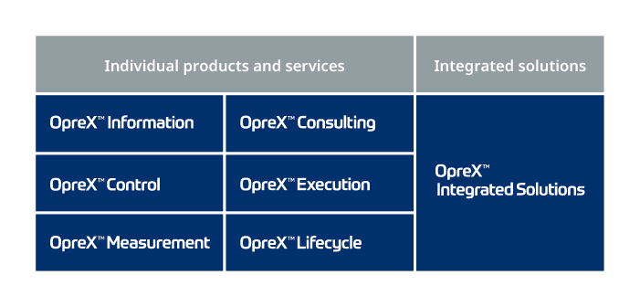 OpreX Information、OpreX Control、OpreX Measurement、OpreX Consulting、OpreX Execution、OpreX Lifecycle、OpreX Integrated Solutionsの7つのカテゴリーとその配下のファミリーで構成