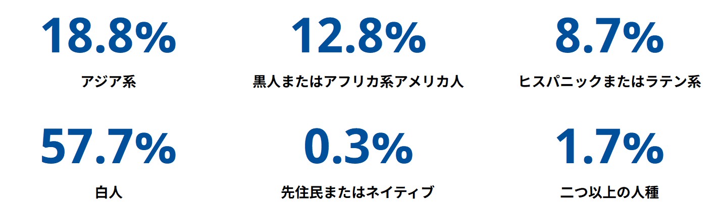 人種別