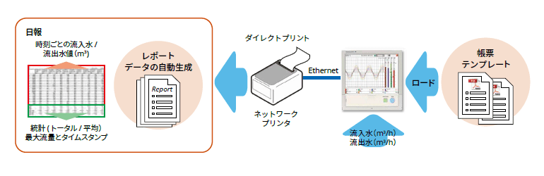 帳票作成とネットワークプリント機能