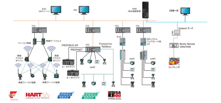 PRM system configuration