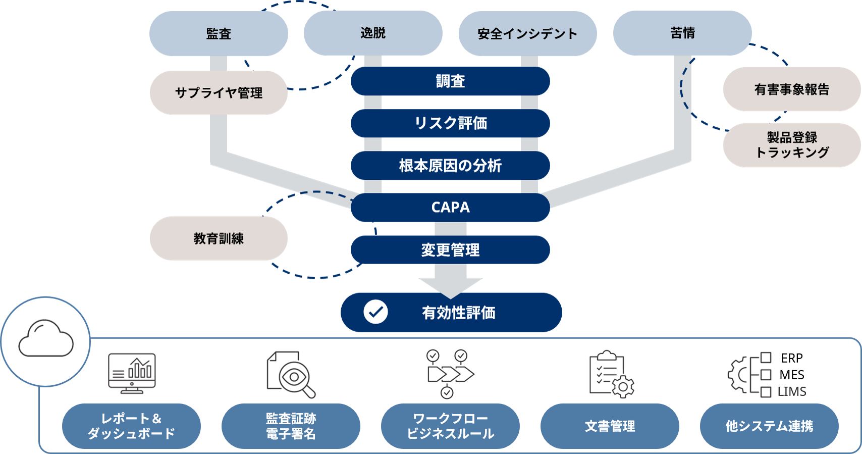 データの一元化とコラボレーションのプロセス