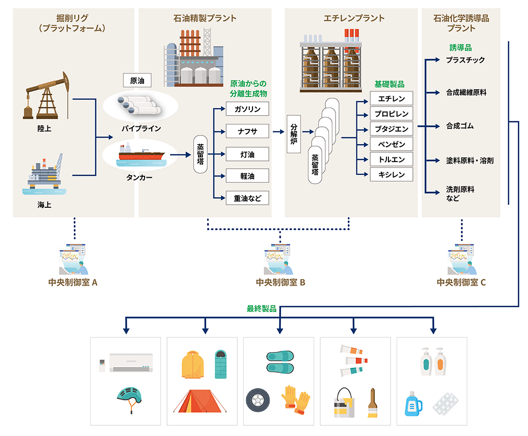 石油化学製品ができるまで