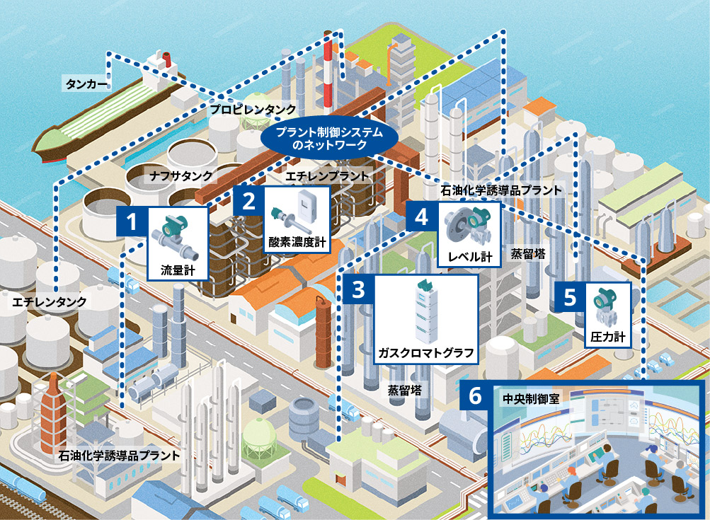 石油化学プラントにおける計測と制御