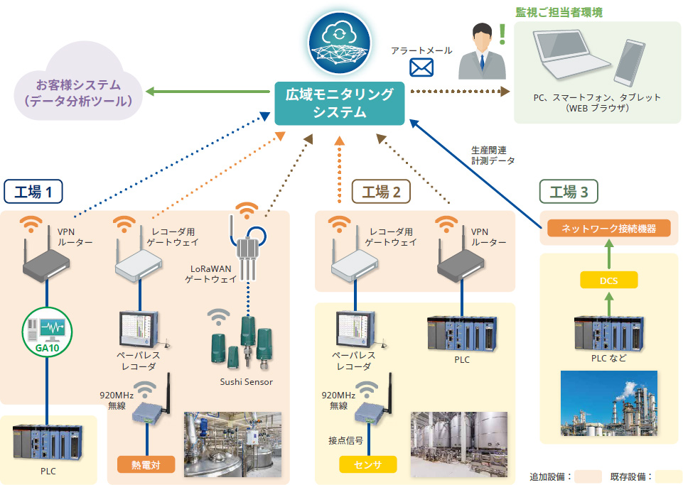 システム構成案