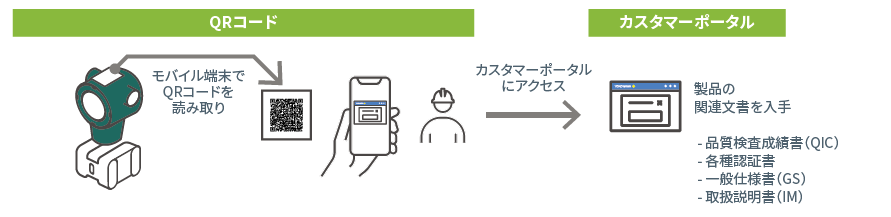 サービスとサポート