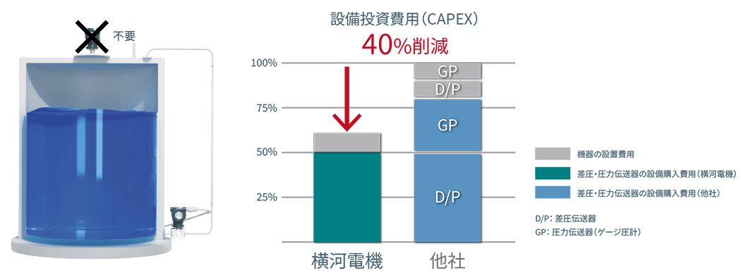 CAPEX・OPEXの低減