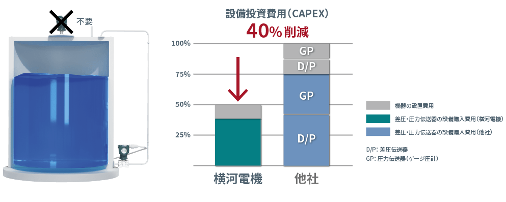 CAPEX・OPEXの低減