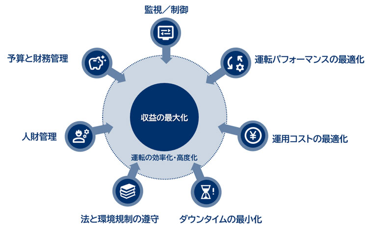 課題、解決策の導入