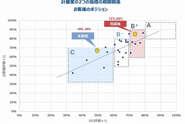ギャップ分析後のポジションマップ