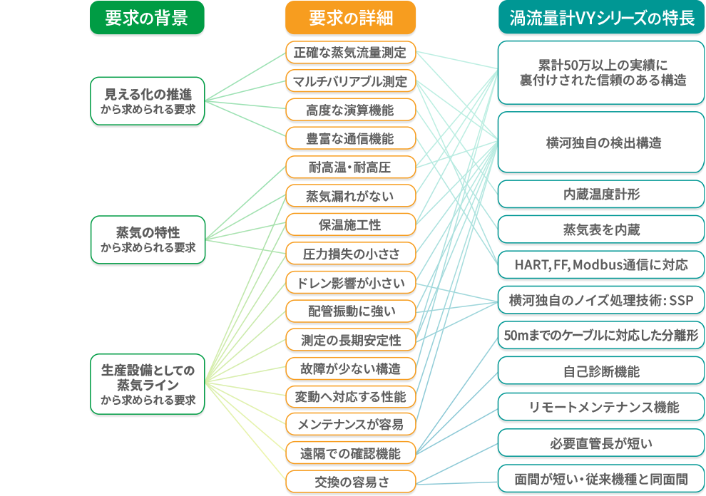 図1:蒸気流量計に求められる要求と渦流量計VYシリーズの対応