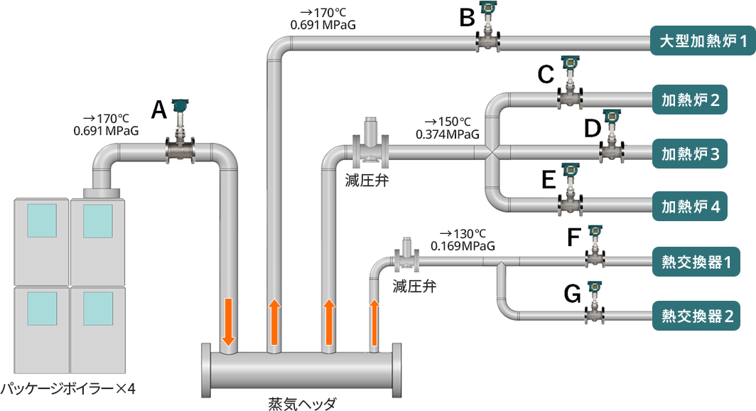 図2: 蒸気ラインの例