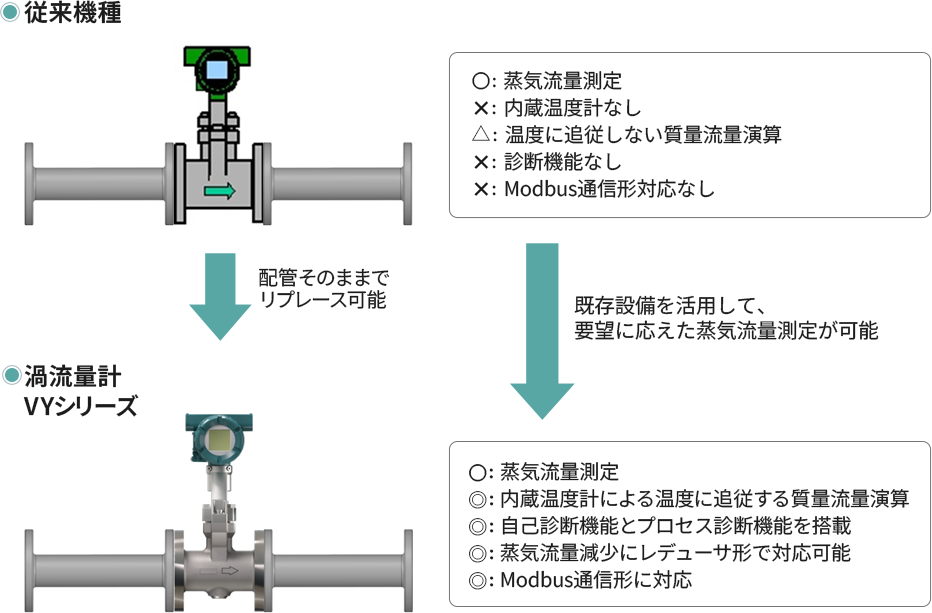 図9:従来機種からリプレースする際のメリット