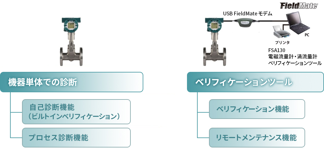 図7: 渦流量計VYシリーズの診断機能