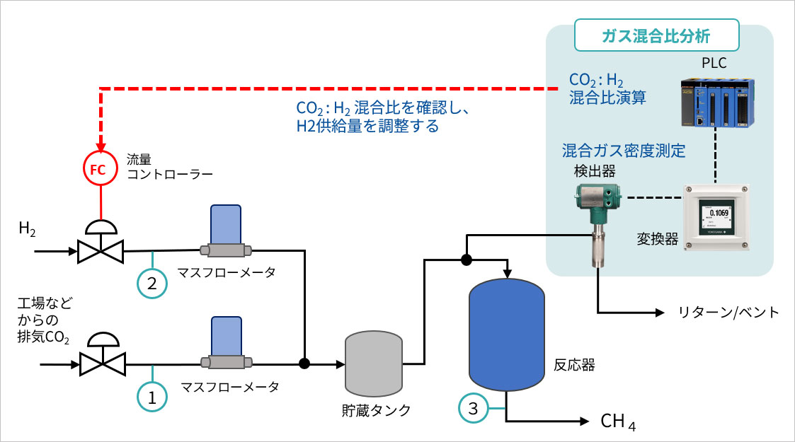 メタネーション設備概要と測定点