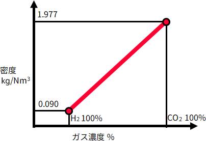 なぜ密度で濃度が測れるのか?