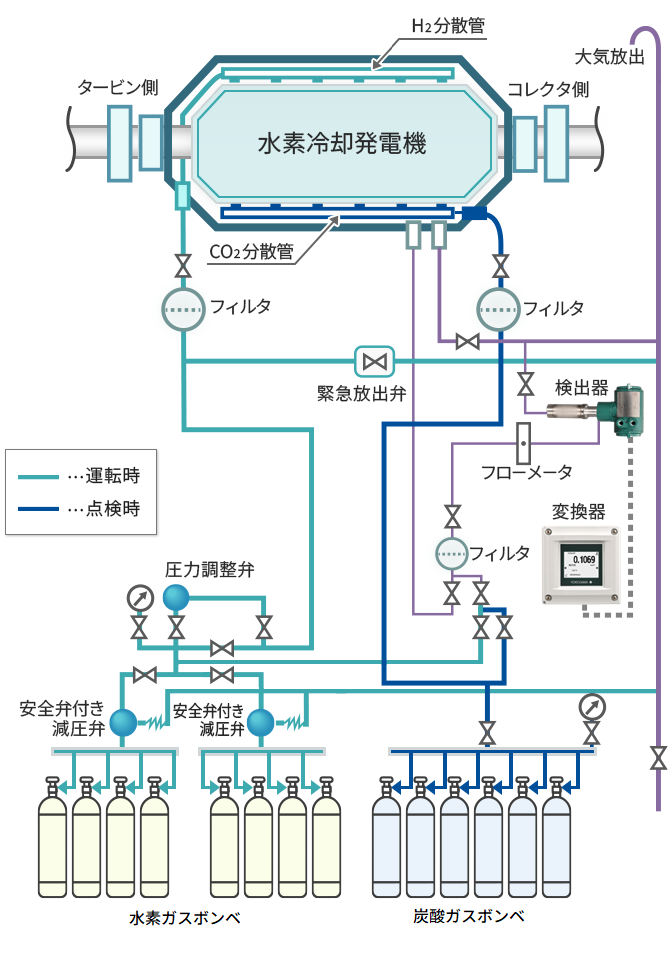 発電機の水素および置換ガス濃度管理フロー