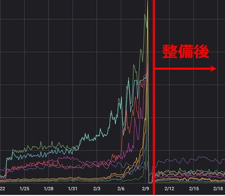 速度・加速度のトレンドグラフ