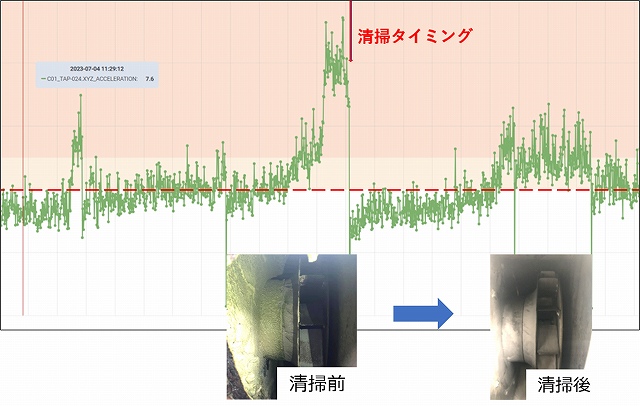 粉体付着による振動増加、および清掃前後のトレンドグラフ