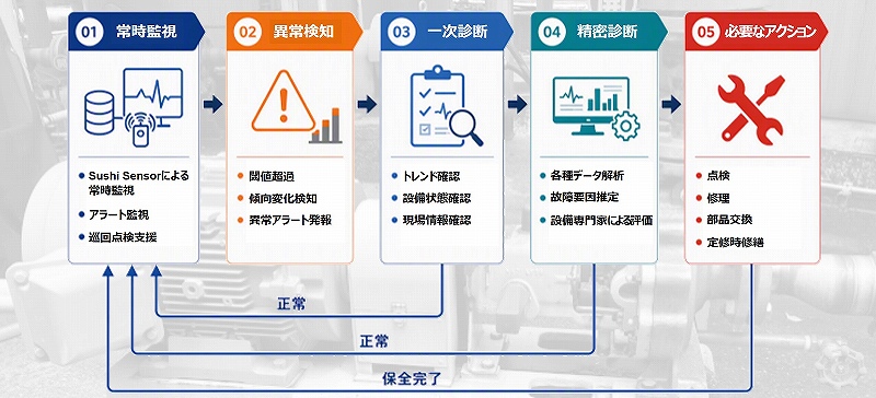 Sushi Sensorによる回転機器の設備管理運用フロー