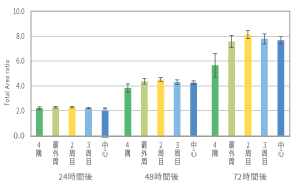 Total Area ratio after cultivation start