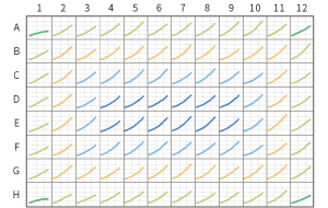 Cell multiplication curves for each well of a 96-well plate