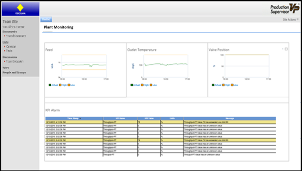Performance Dashboard