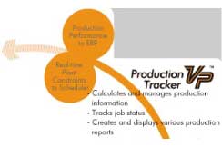 Real-time Production Organizer™ : RPO