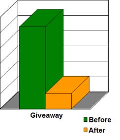 Reduction of Giveaway