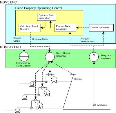 Blending Property Control (BPC)