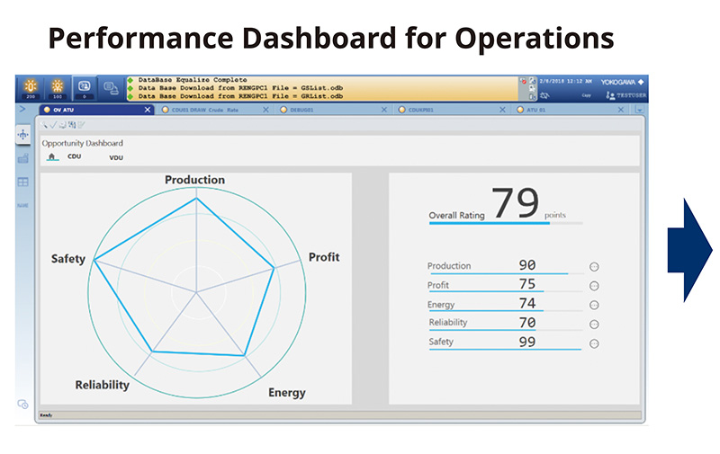 PDO's Peformance Dashboard for Operations