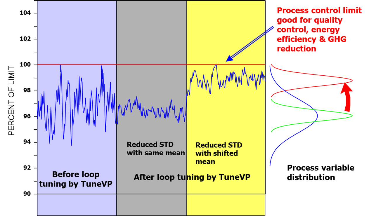 PID Tuning Critical for Process Performance
