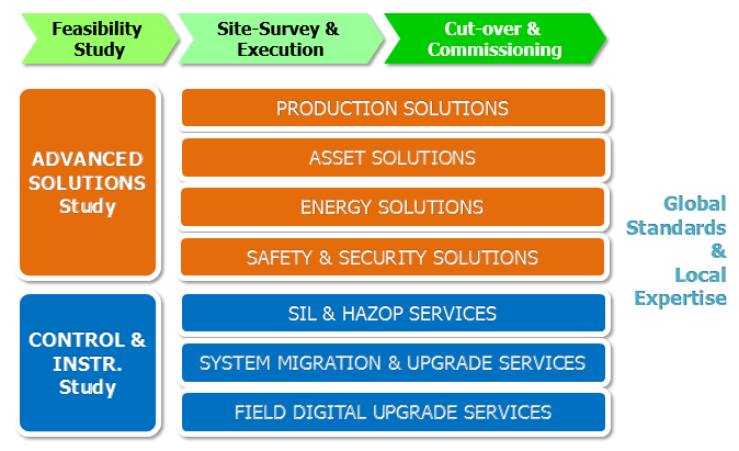 Our Solutions: YOKOGAWA is transforming and changing its focus from product to customers, providing value in projects together with our customers.