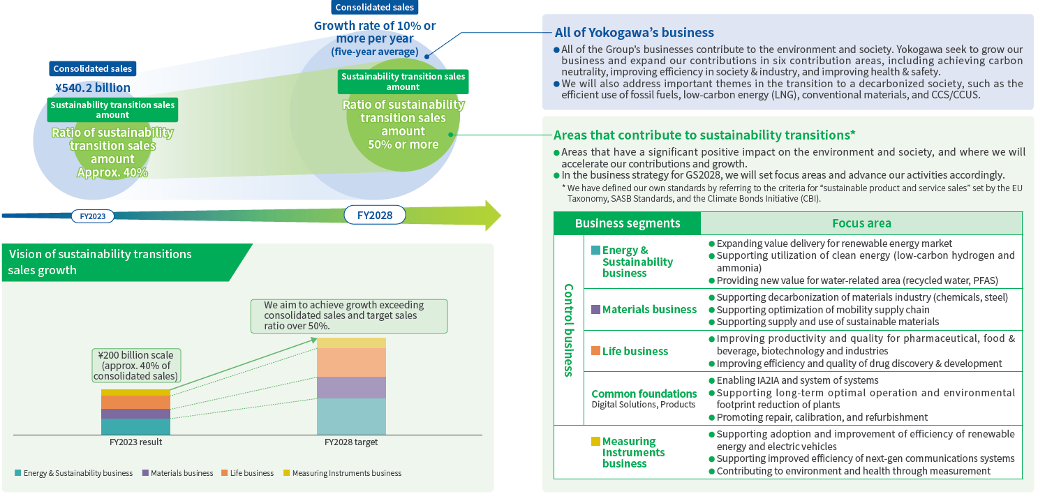 Sustainability transition sales and focus area