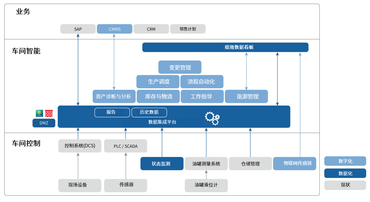 Sample of customer DX journey in develop phase
