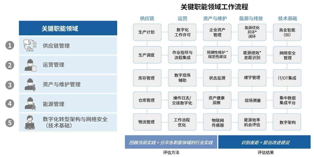 Key functional areas work process