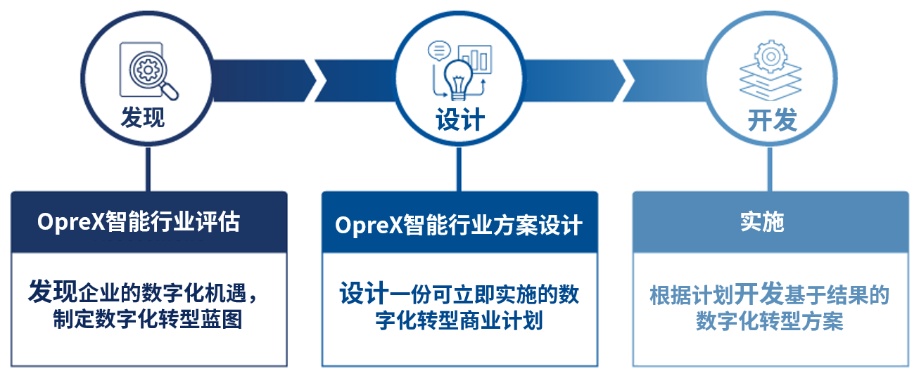 Discover Design Develop