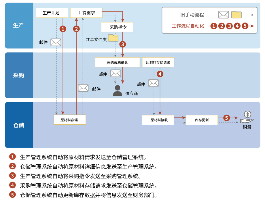 Sample of existing vs proposed workflow automation for “production planning and procurement”