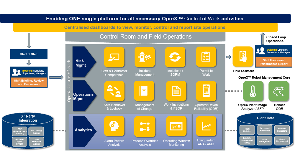 OpreX™ Control of Work Operations Management