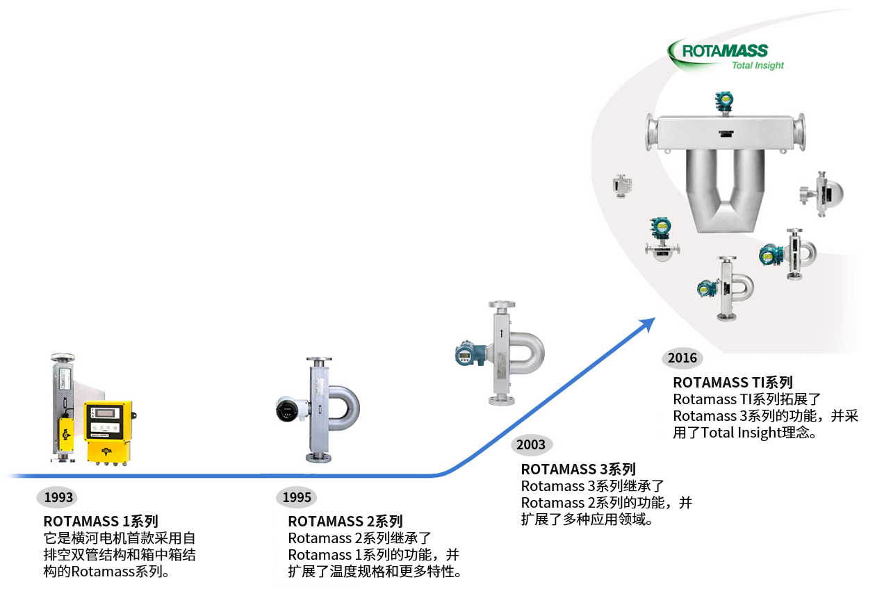 History of Yokogawa’s Coriolis Mass Flow and Density Meters