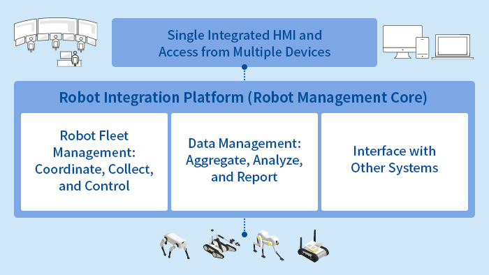 Integration Platform