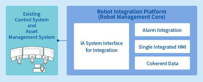 Integration with Existing Control System
