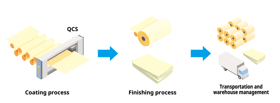Coating process, finishing process, and transportation and warehouse management