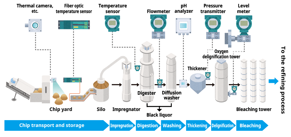 Pulp production process