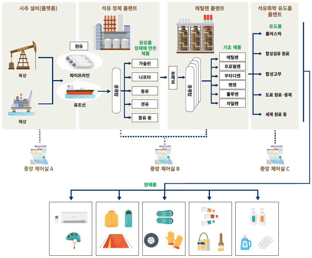 How petrochemical products are made