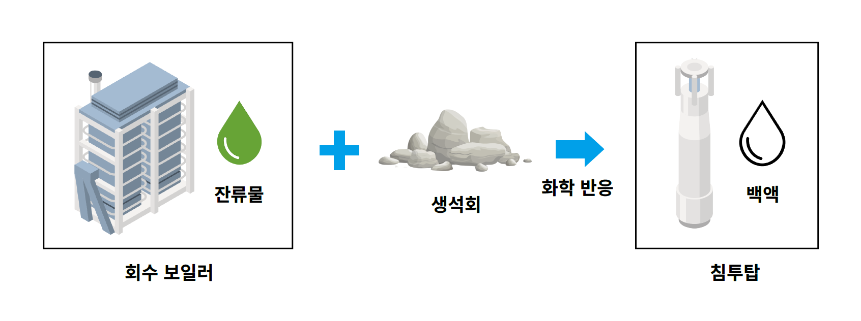 Recovery process 2