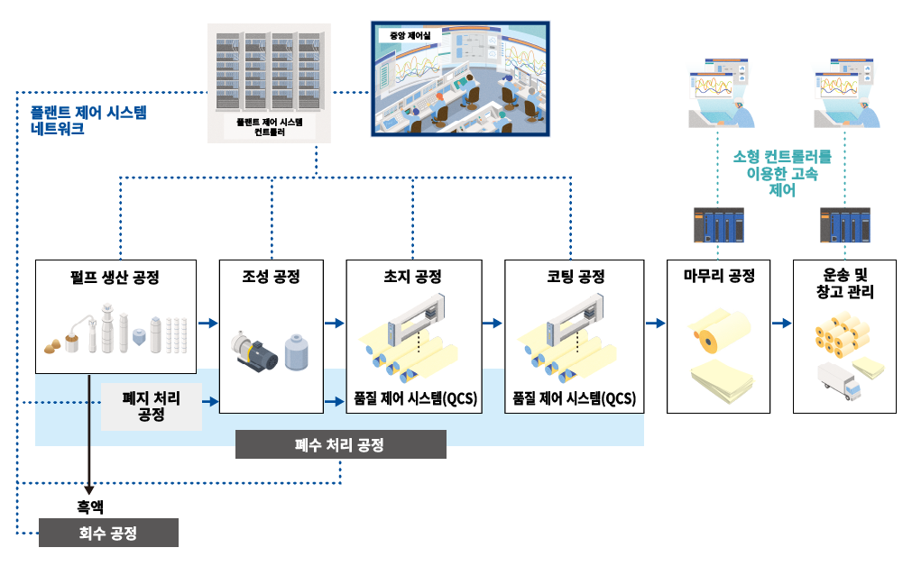 How paper is made